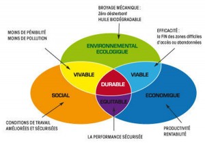 Dev durable et nature propre recadré V2